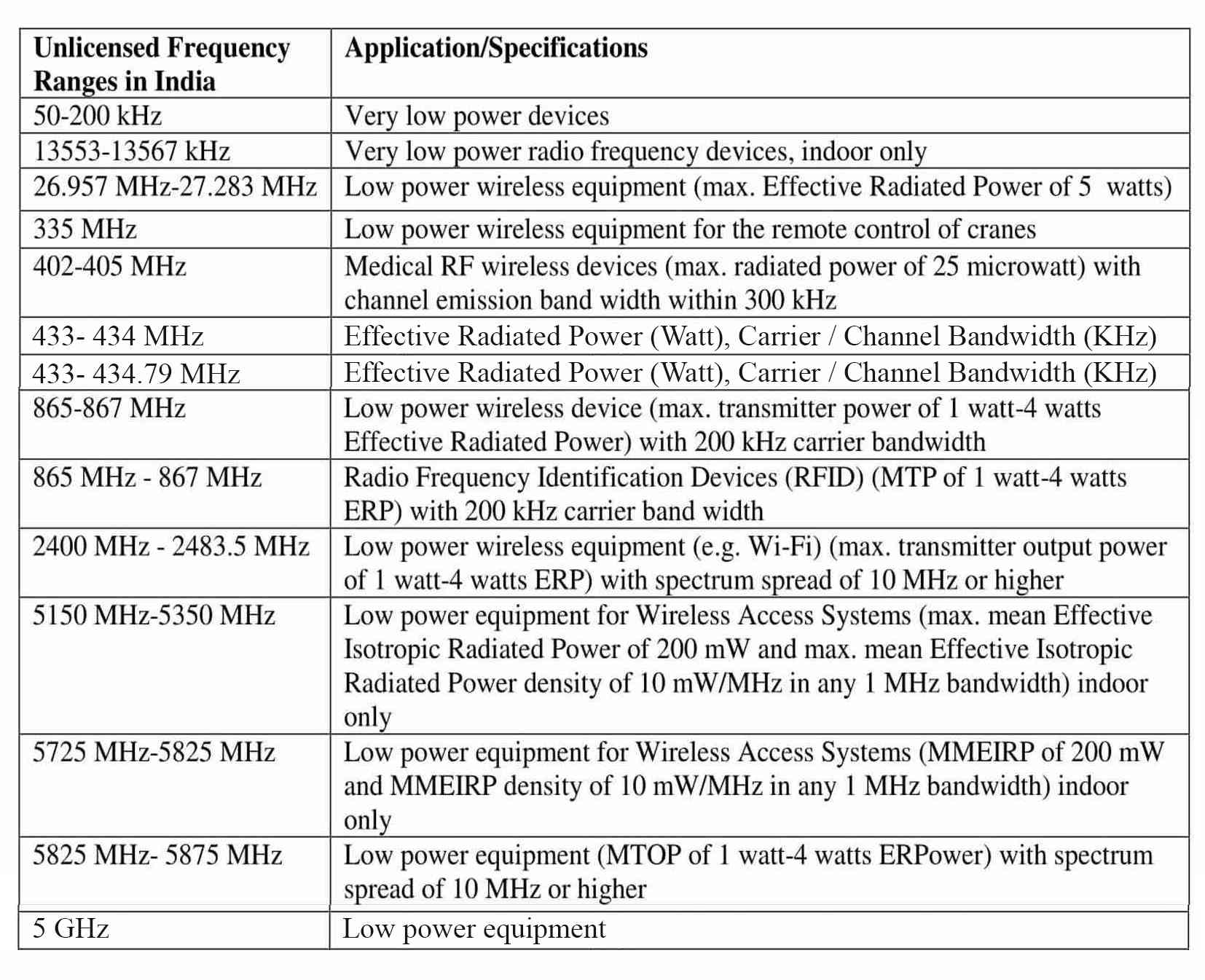 Frequency List for WPC (ETA) Approval